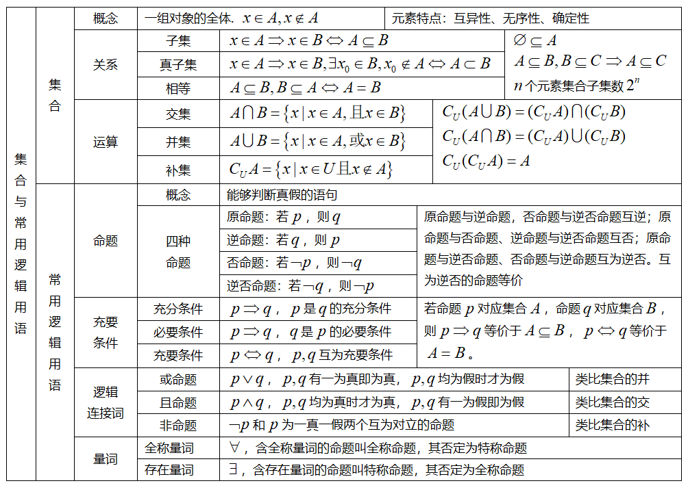 2022高三总复习: 高考数学所有知识点一览