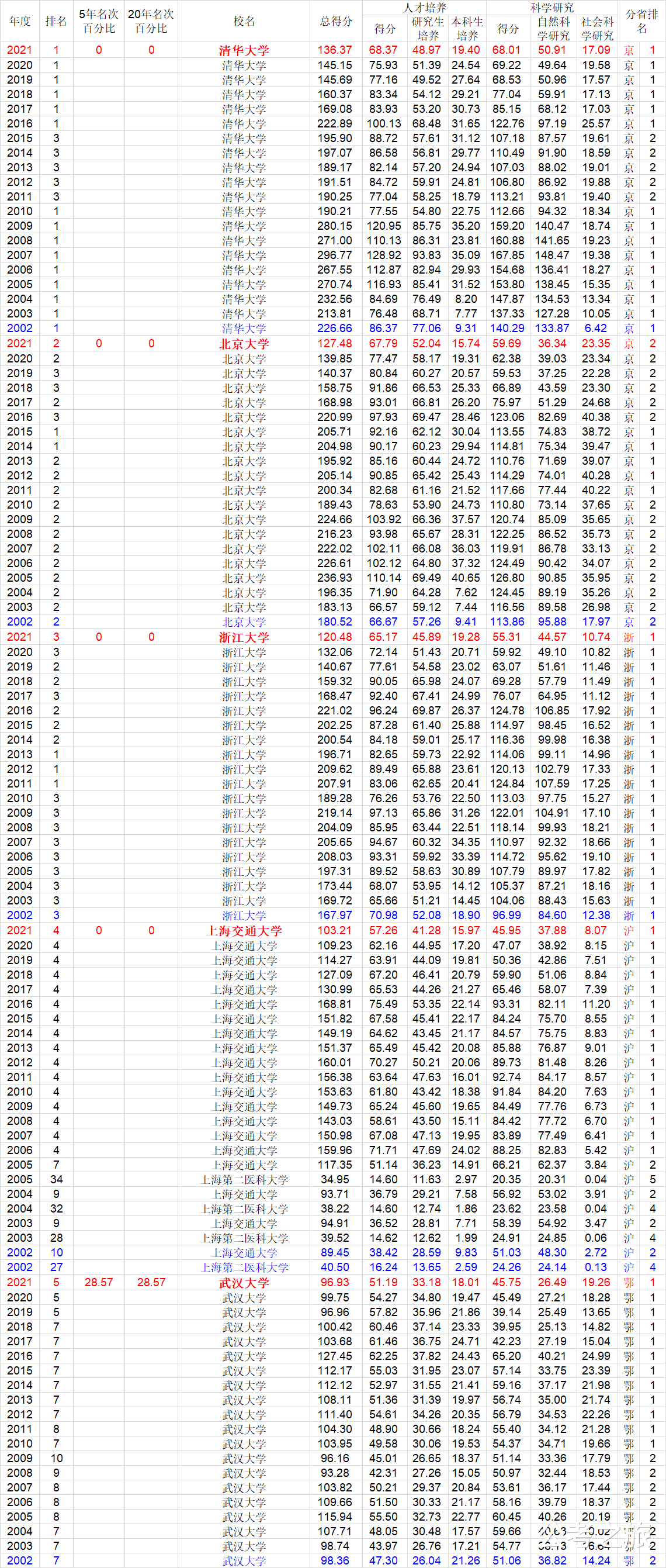 2002-2021年综合实力前100名上升最快的10所大学