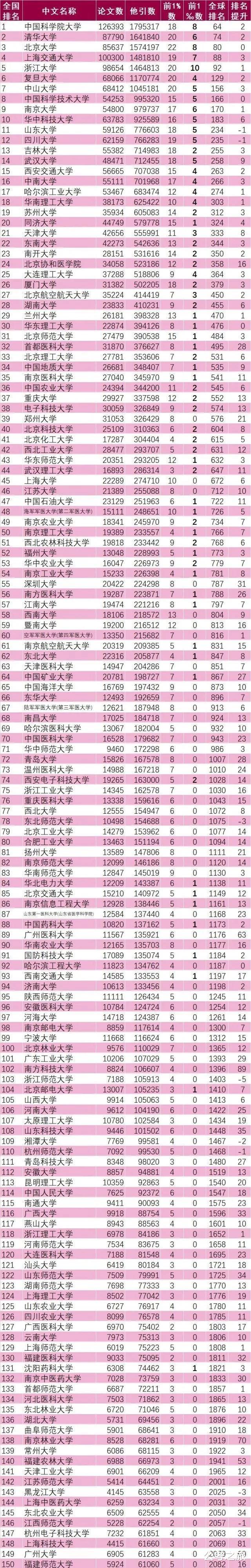 2021年最全中国内地大学排行榜, 一次性了解全国三百强大学!