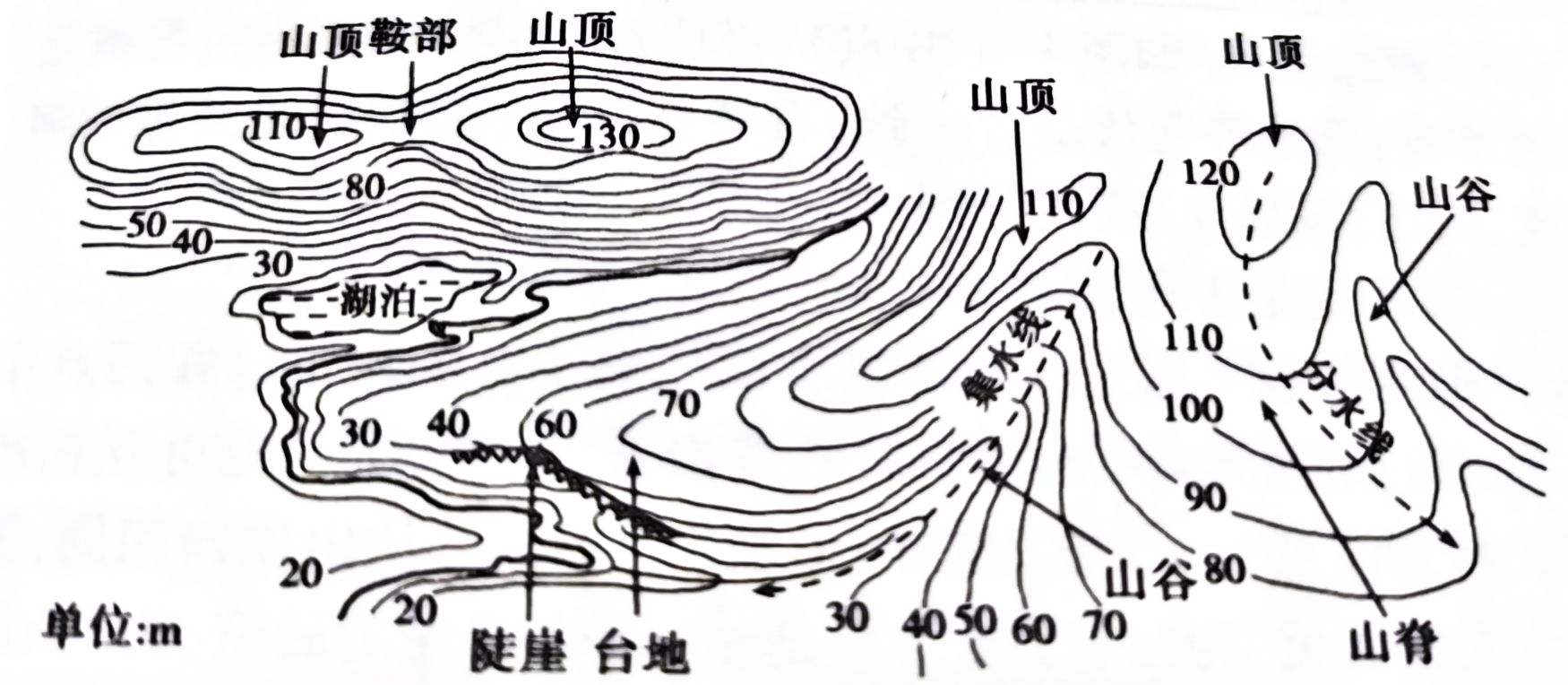 高考地理考点之等高线地形图(难点)