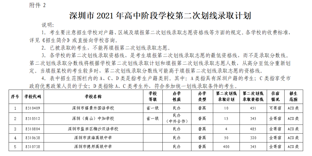 2021年深圳市高中阶段学校第二次划线录取计划公布