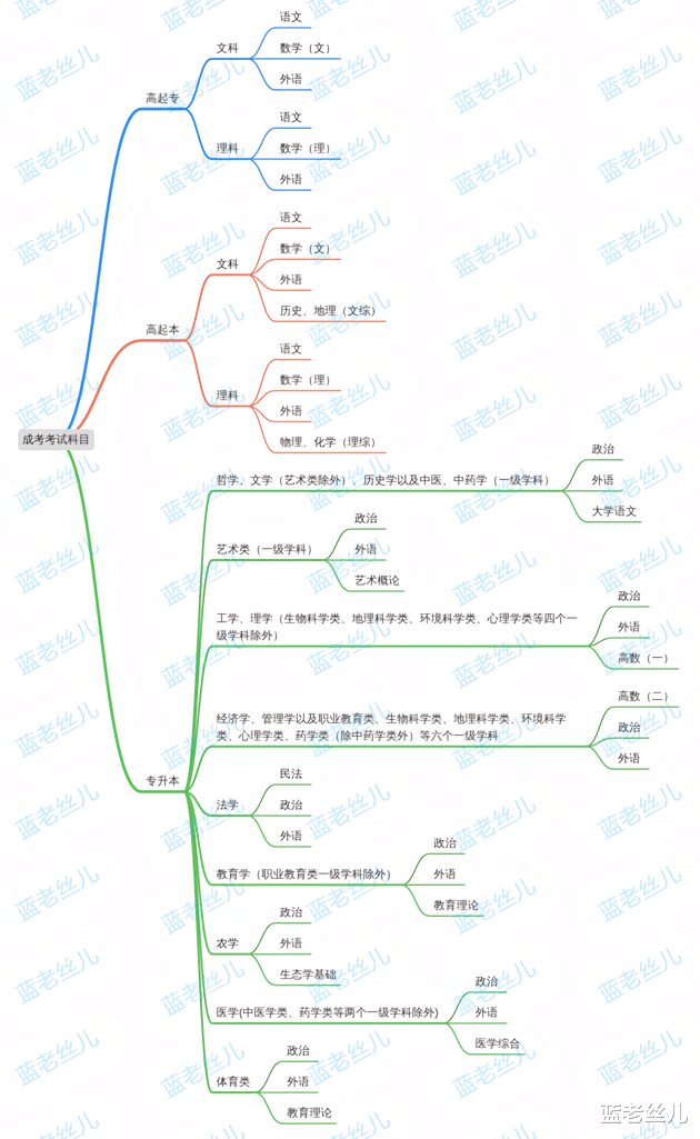 自学考试和成考到底考什么? 难吗?