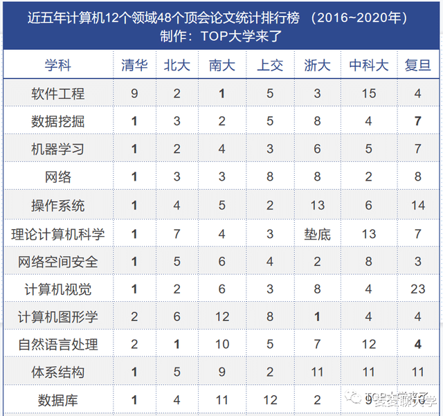 近五年国内高校计算机顶级会议论文统计: 清华、北大、南大居前三