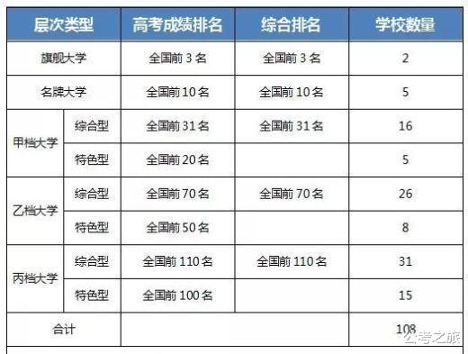 中国108所最好大学, 如何去选择适合自己的高校?