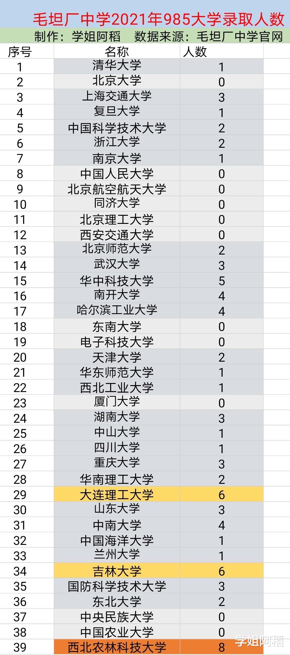 亚洲第一高考工厂毛坦厂中学2021高考985大学录取人数出炉