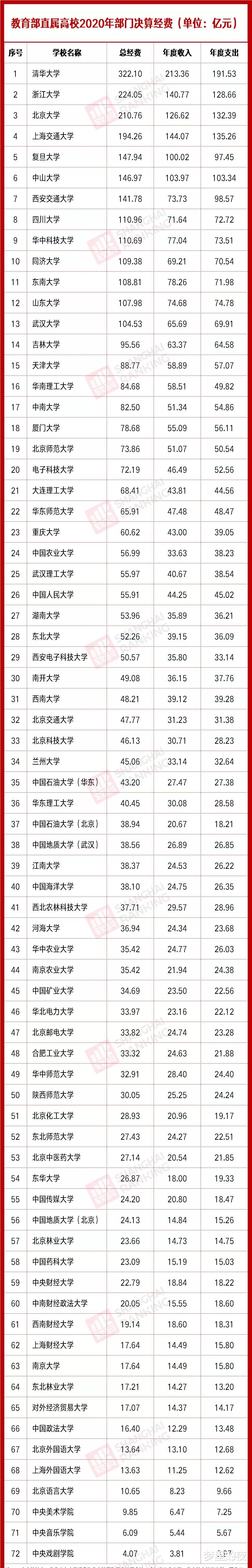 教育部直属高校年度决算经费排名! 清华超300亿, 北大第3, 川大进前10!