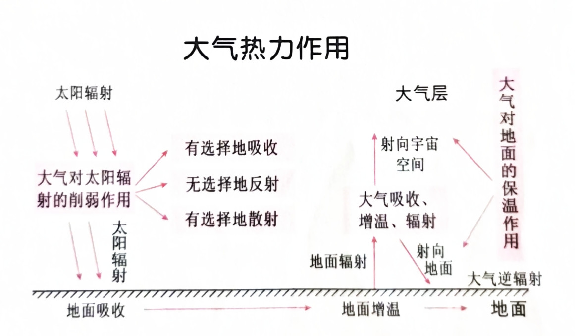 高考地理考点之热力环流与风