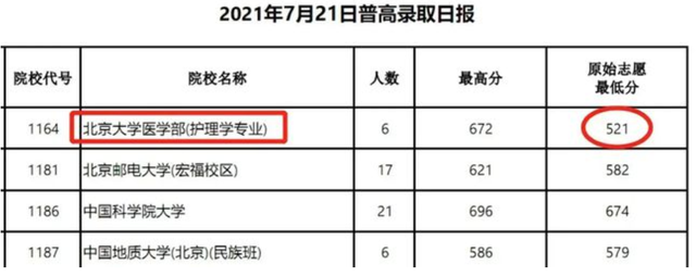 21年师范类大学录取分数比较高, 财经类高校热度下降, 原因是什么