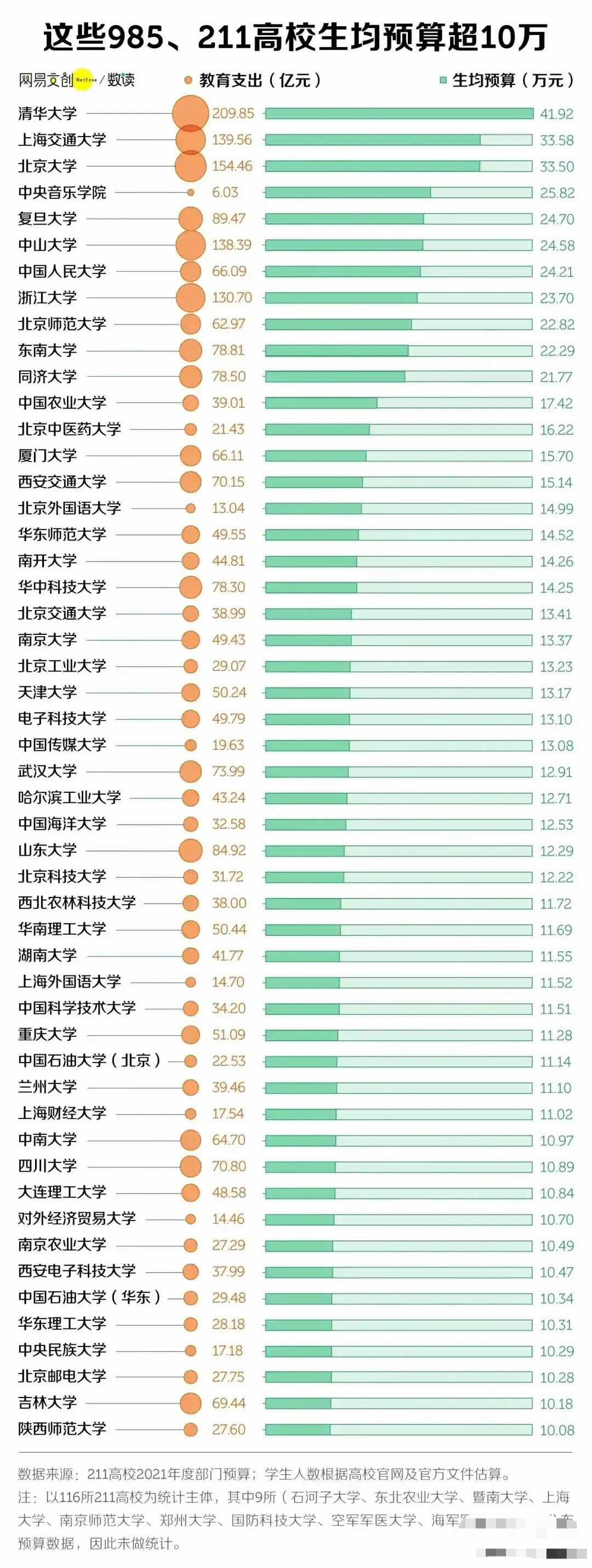 生均预算超10万的211高校: 清华最多, 陕西师大最少, 中央音乐学院高于复旦