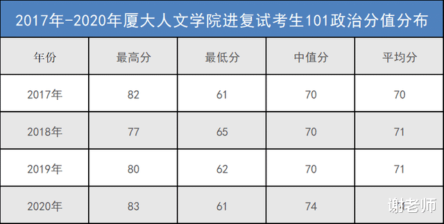 多少分才能考上厦大中国古典文献学研究生?