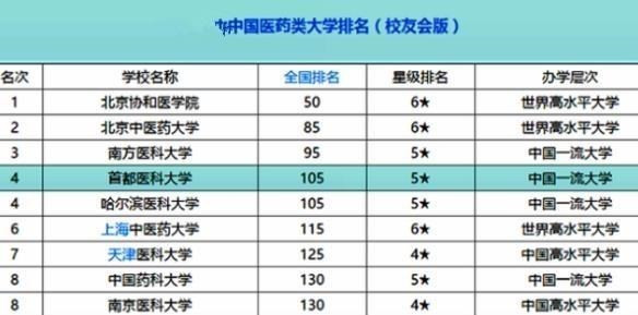 我国十大医科大学排行榜, 南方医科大学排名第三, 第一名当之无愧