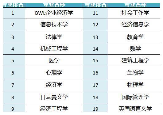 2021 德国最受欢迎的专业排名