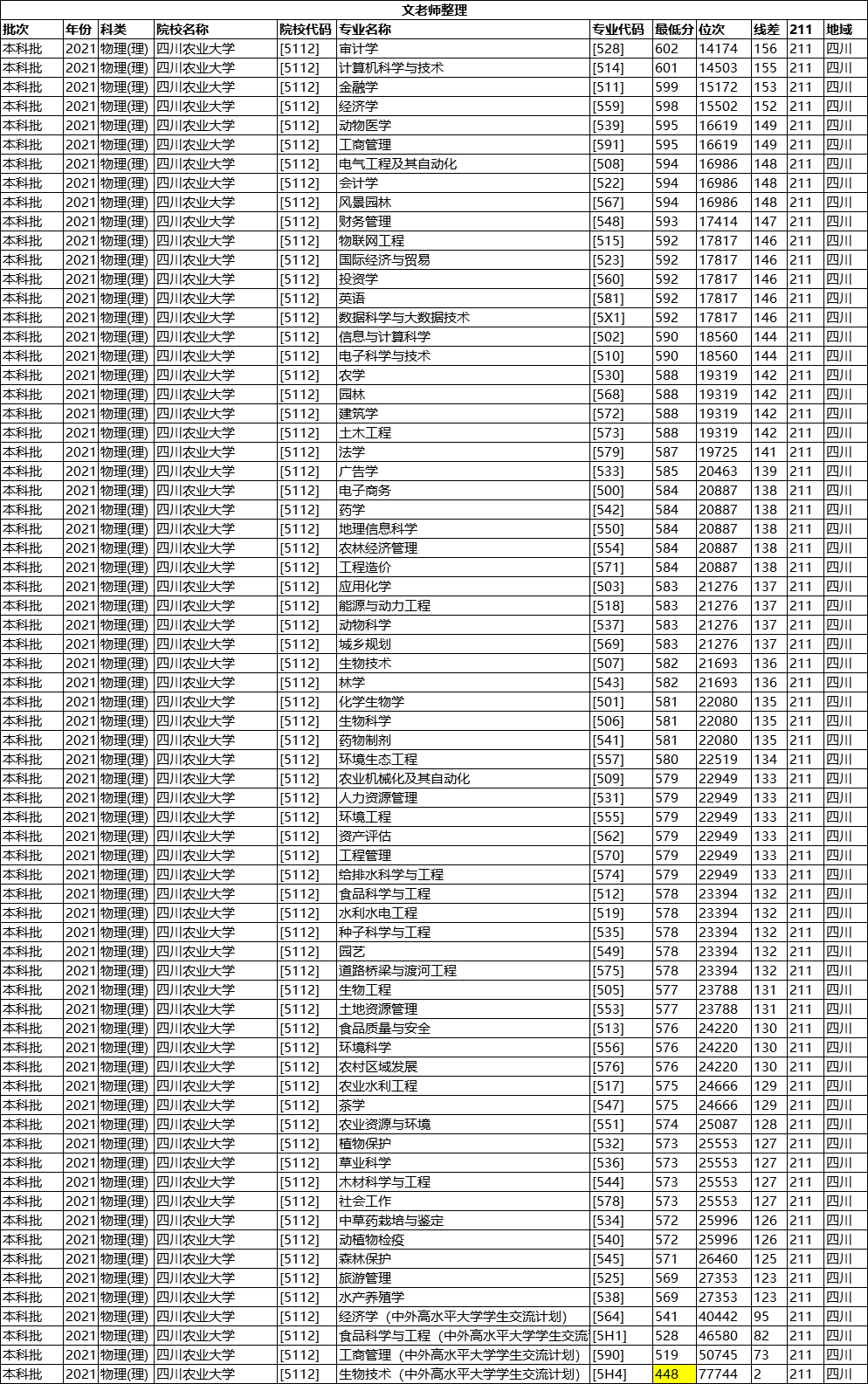 高考448分, 被四川省的211大学录取, 重庆这名考生真幸福