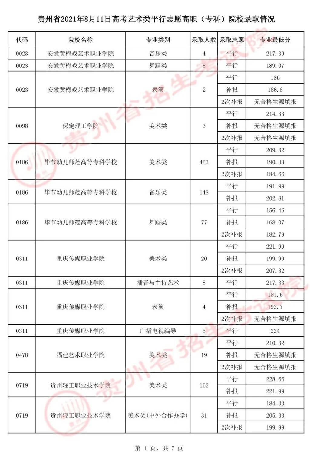 8月11日高考艺术类高职（专科）院校录取情况