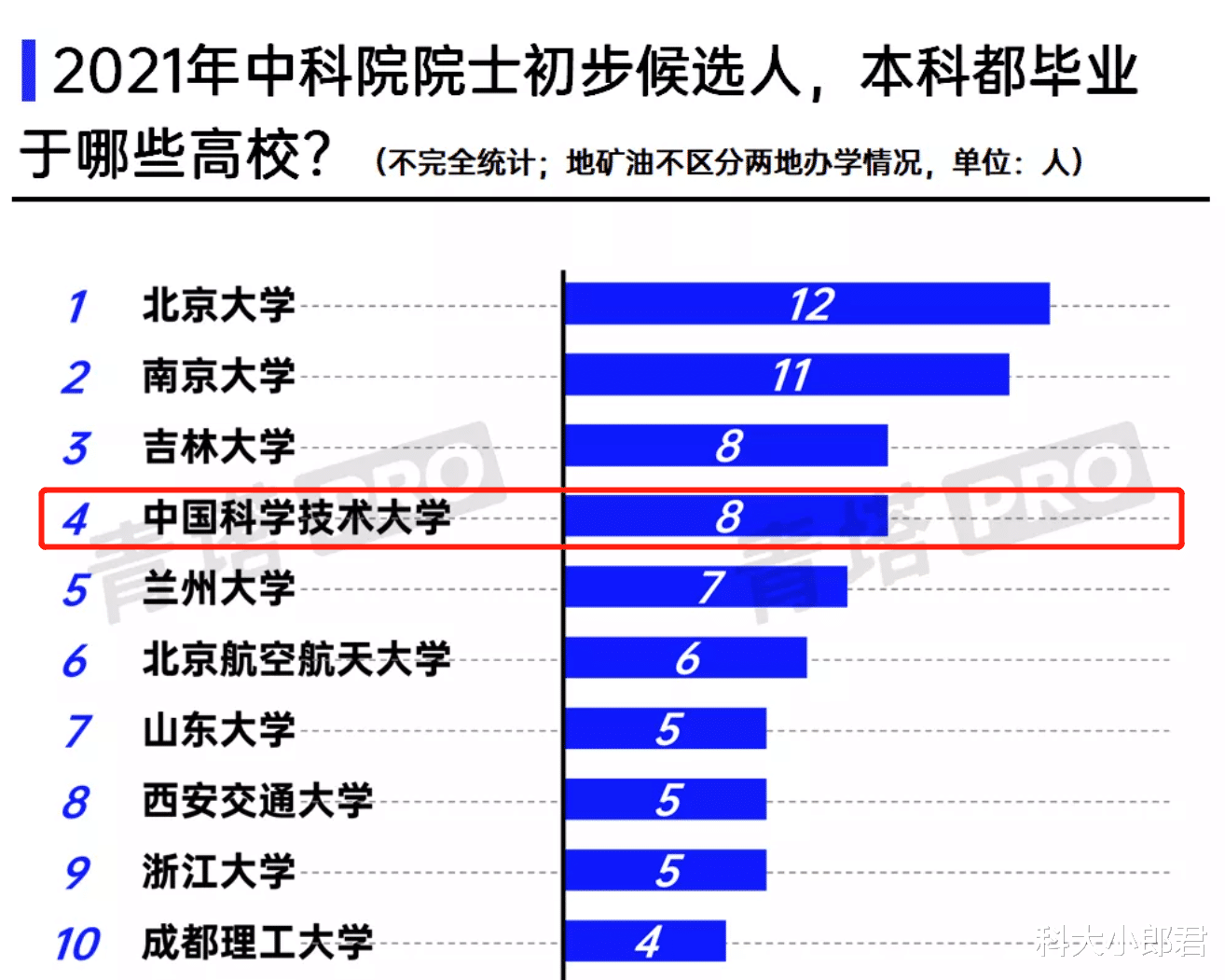 反差萌! 巨无霸吉大与小而精科大一样顶