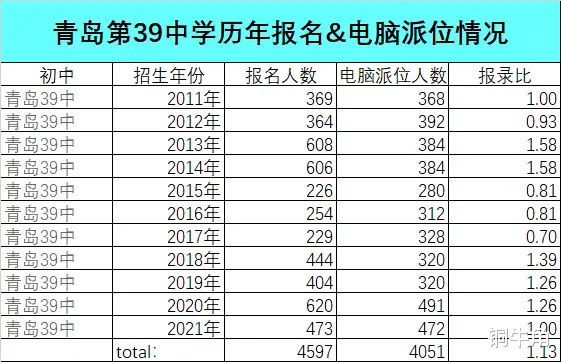 青岛39中2021级初一年级生源分布大猜想