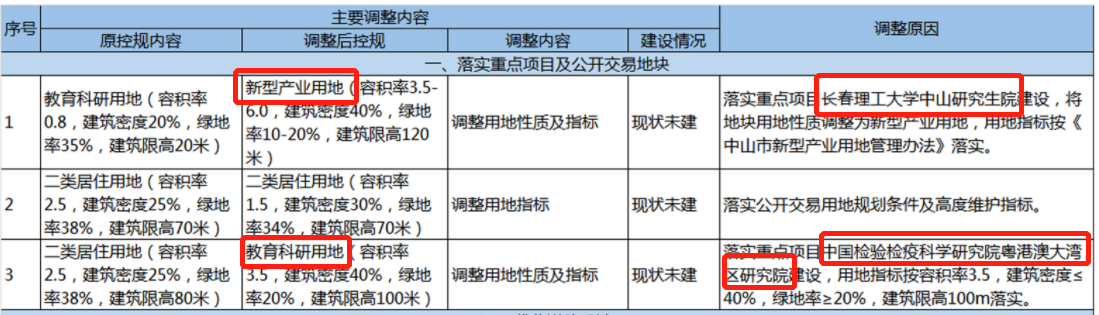 利好! 中山首个研究生院落地火炬! 教育和产业即将在这里爆发