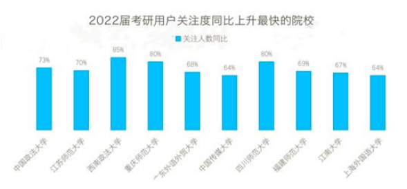 2022年考研热门院校出炉, 师范类院校成“香饽饽”, 老师依然很香