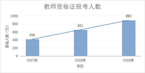 “双减”政策下, 21年教师资格报考人数或将赶超高考人数!