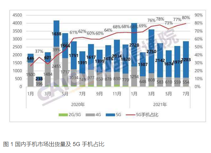 信通院数据显示7月国内手机市场回暖 荣耀是最大功臣?