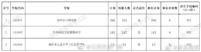 2021年南昌市管民办小学随机派位结果出炉