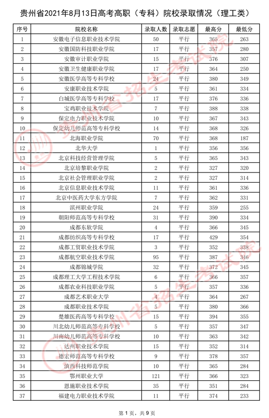 贵州省2021年8月13日高考高职（专科）院校录取情况（理工类）