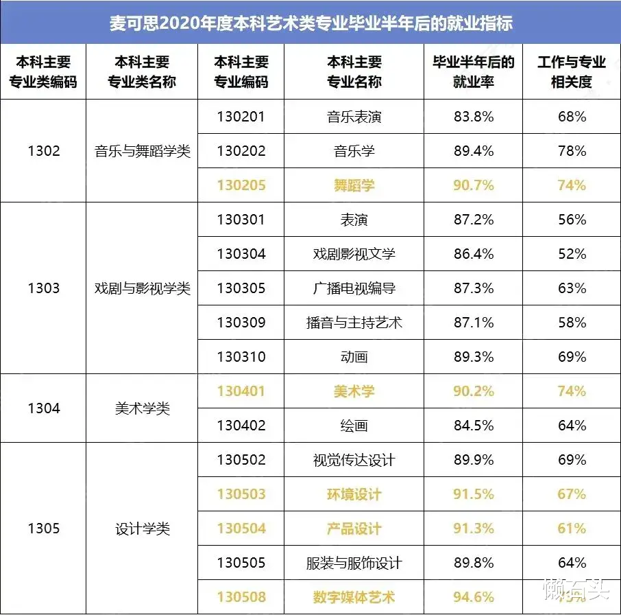 最新! 艺术类专业就业率出炉, 这几个专业就业率高达90%!