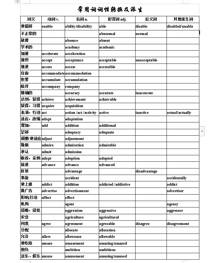 高考英语常用词词性转换及派生词汇总大全(可打印)家长转给孩子