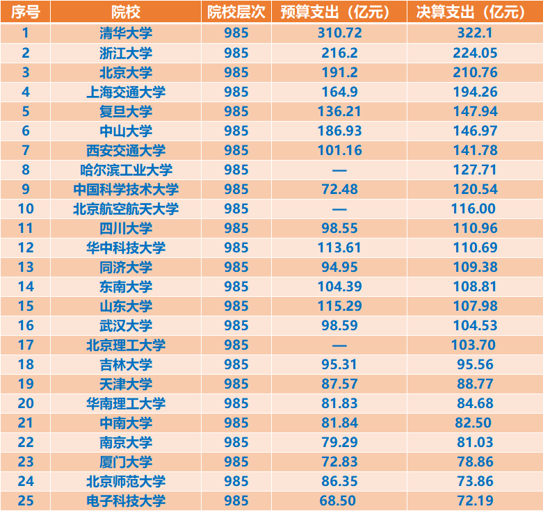 2020年双一流高校经费公布, 百亿俱乐部共有17家