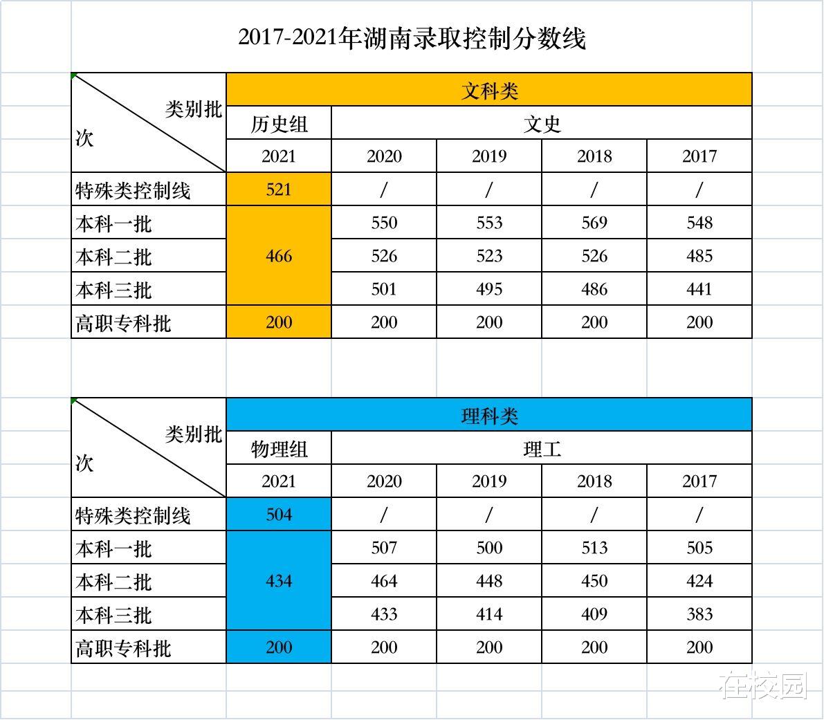 湖南省2021年高职专科批投档分数线发布 民办学校全线垫底