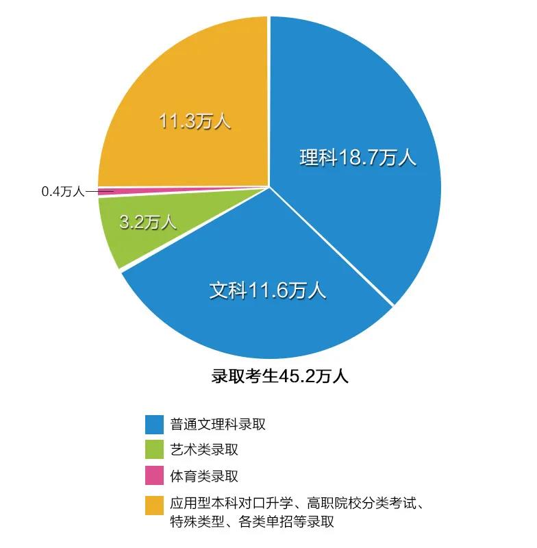 高招录取全部结束 45.2万安徽考生被录取