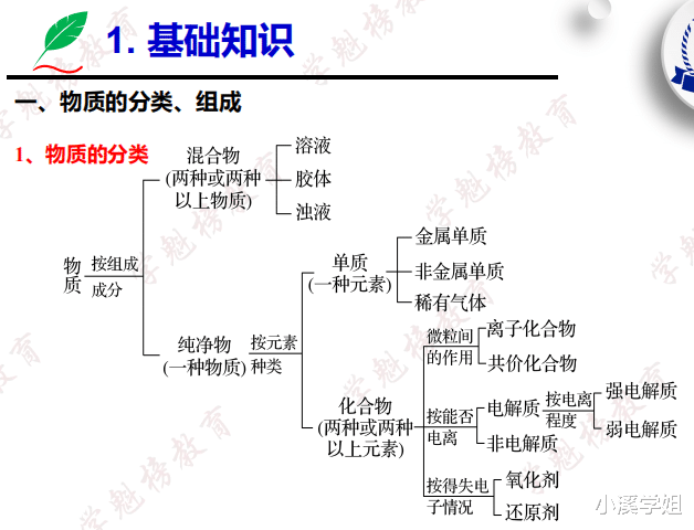 
化学: 基础知识点+必考题型归纳, 老师说这才是正确学习方法