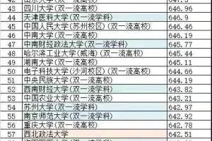 21浙江高校录分排名: 前10有3所医学院, 浙大仅排第16, 上财第12