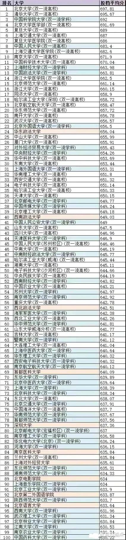 21浙江高校录分排名: 前10有3所医学院, 浙大仅排第16, 上财第12