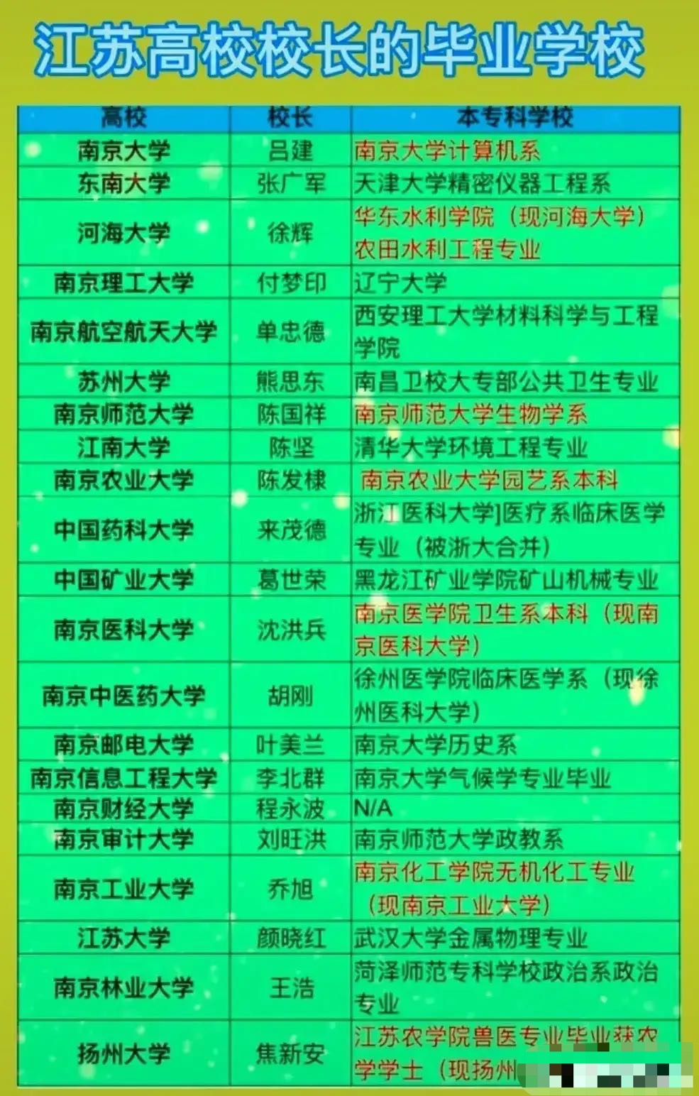 江苏各大学校长毕业高校: 7个校长是从本校毕业, 一位校长毕业于清华