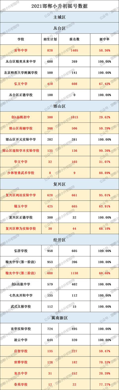 2021年邯郸市民办初中报名数据已出炉