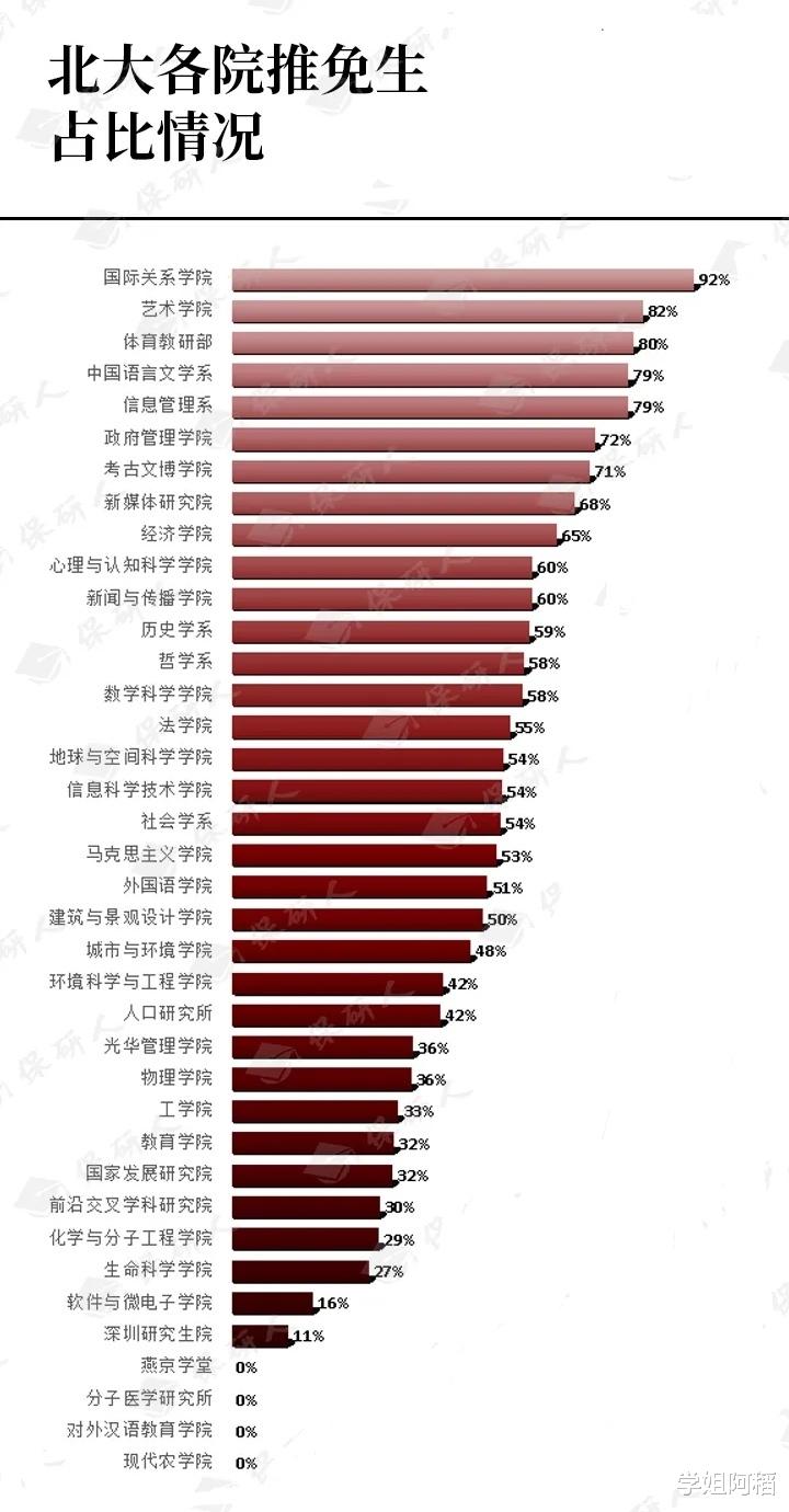 北京大学各个院系本校推免生比例