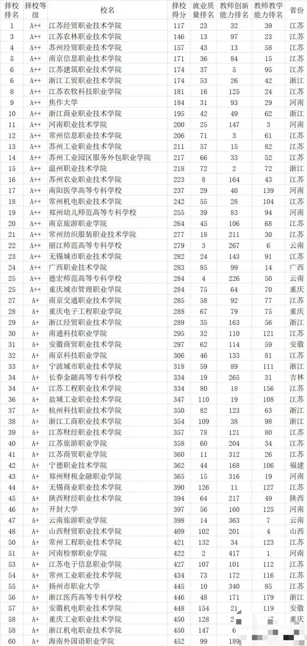 60强高职高专院校: 江苏经贸职业技术学院第一, 海南外国语职业学院垫底, 焦作大学第九