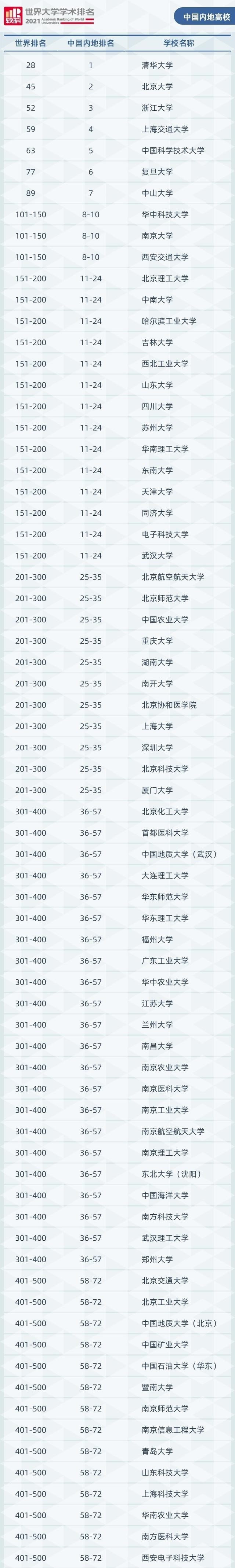 2021世界大学学术排名公布, 南开大学爆冷, 排名不敌苏州大学