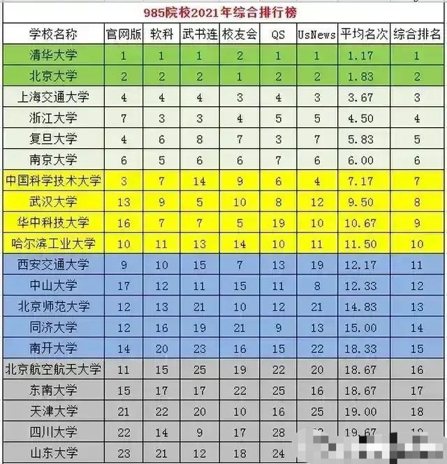 985大学综合排名: 清华大学绝对第一, 上海交大第三, 西安交大低于哈工大