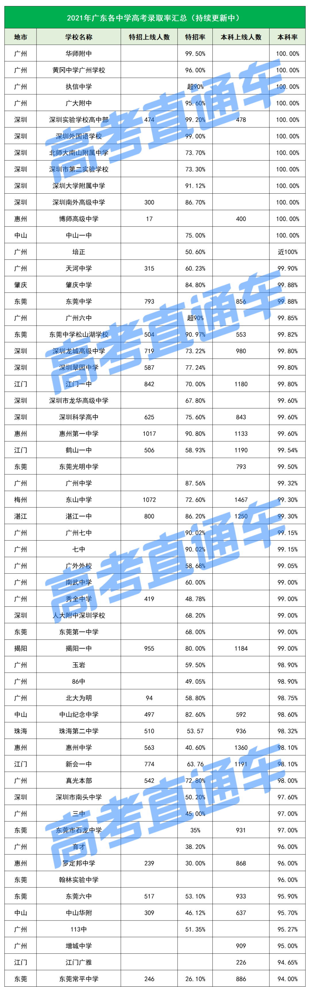 本科率100%！广东各中学本科率最全汇总，这些学校人人上本科？