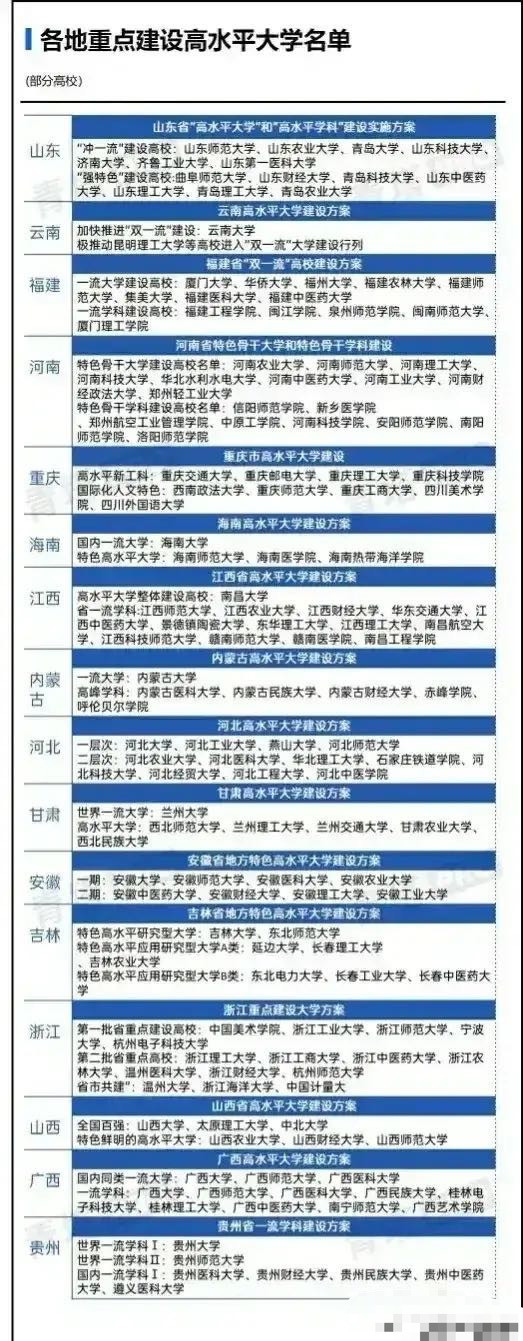 各省高水平大学建设名单