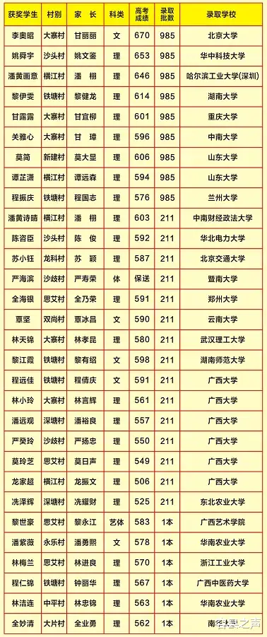 广西一学子670分考上北京大学! 这里奖学名单出炉!