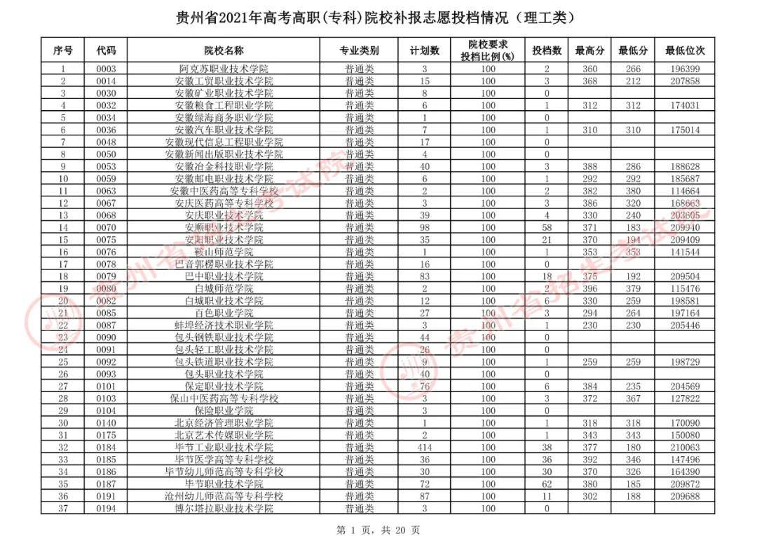 8月15日高考高职（专科）院校补报志愿投档情况