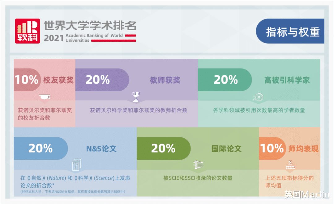 2021软科世界大学排名, 画风和QS迥异, 英国前百大学成员哭了