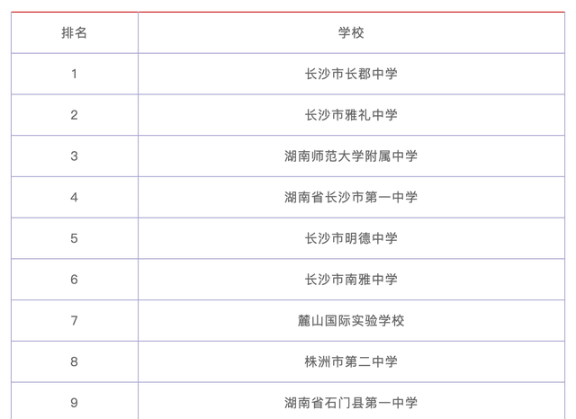 湖南省高中排名出炉, 第一没悬念、雅礼排第二, 长沙一中跌出前三