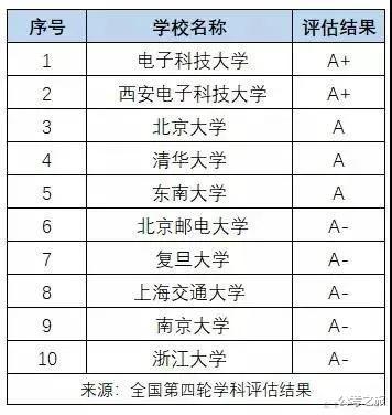 国内工科十大高薪大学专业, 快来看看你学的专业赚钱吗?