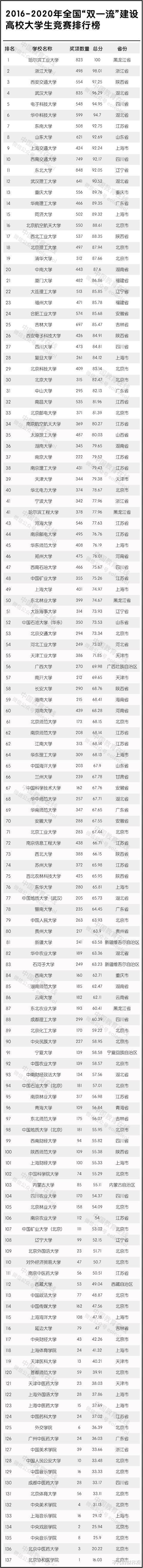 最新双一流大学大学生竞赛排行榜, 中南大学仅以0.6分落后清华