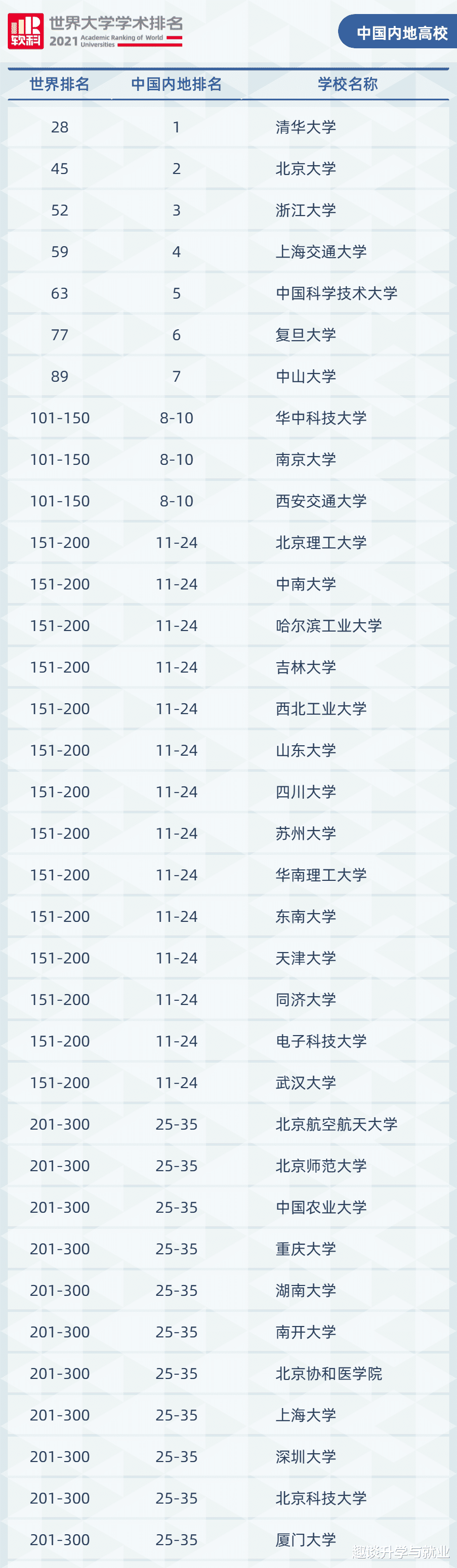 2021最新大学排名发布: 华科、西交进入前十, 苏大、深大表现抢眼