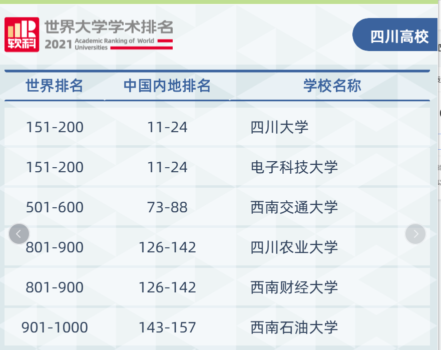 这次排名: 四川仅有六所高校上榜, 没有成都理工、也没有西南科大